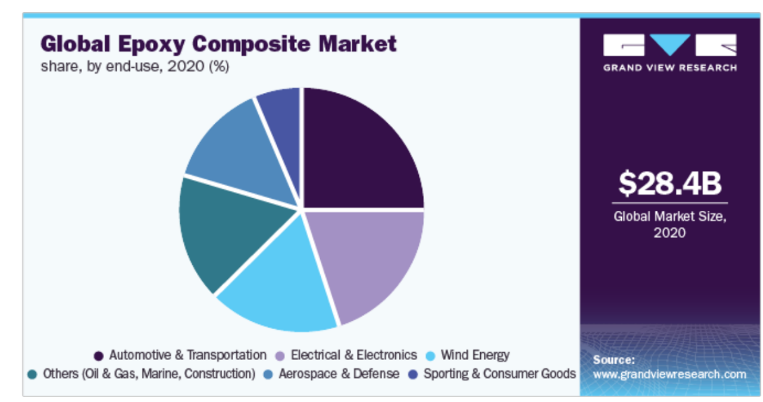 2028年環(huán)氧樹脂復合材料市場規(guī)模、份額和趨勢分析報告 2028年環(huán)氧樹脂復合材料市場規(guī)模、份額和趨勢分析報告