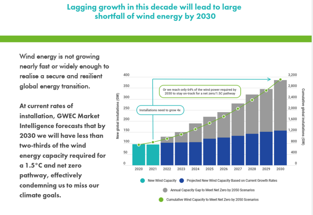GWEC發布《全球風能報告2022》