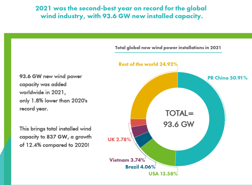 GWEC發布《全球風能報告2022》