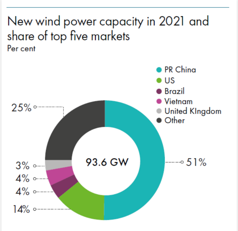 GWEC發布《全球風能報告2022》