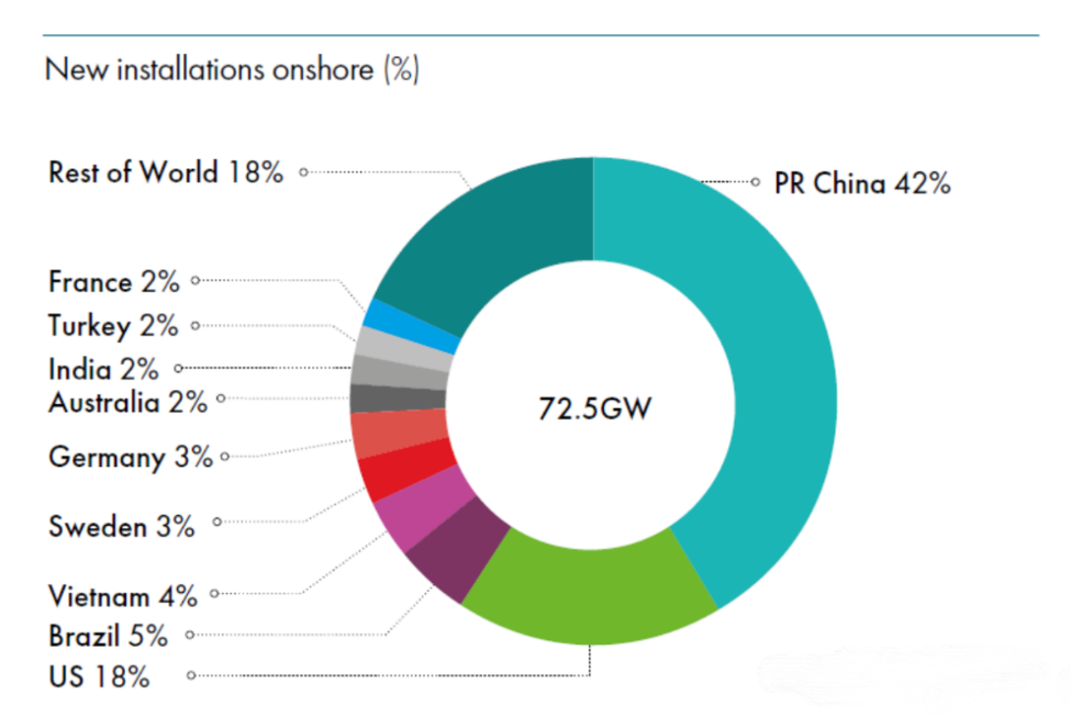 GWEC發布《全球風能報告2022》