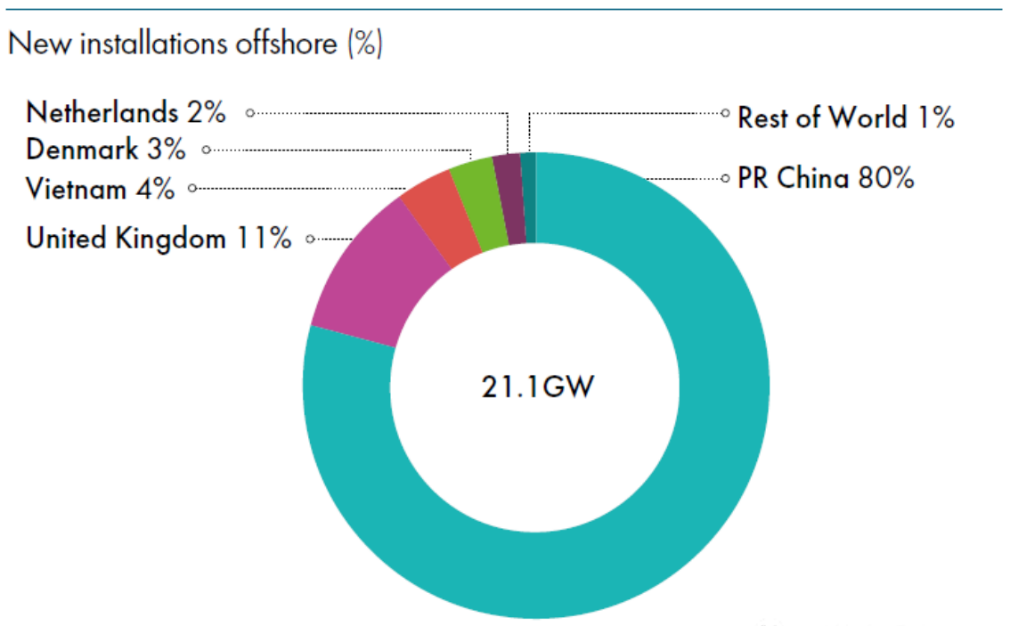GWEC發布《全球風能報告2022》