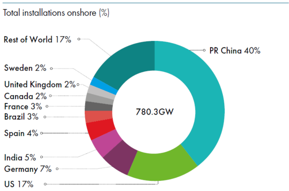 GWEC發布《全球風能報告2022》