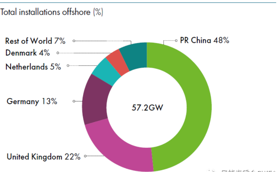 GWEC發布《全球風能報告2022》