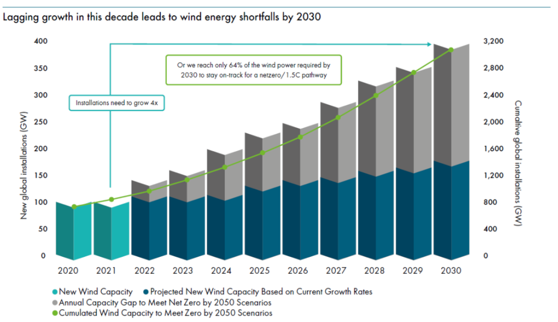 GWEC發布《全球風能報告2022》