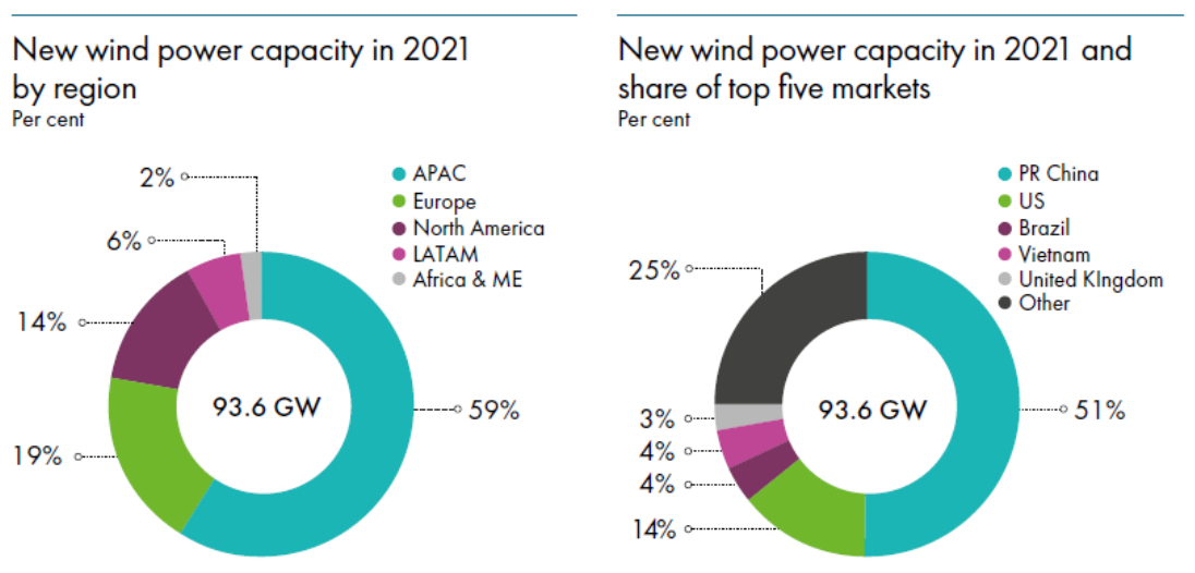 GWEC發布《全球風能報告2022》