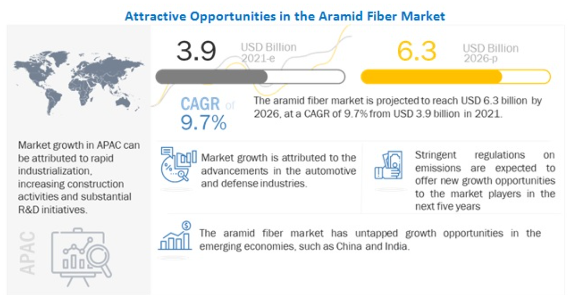 芳綸纖維市場全球預測 芳綸纖維市場全球預測