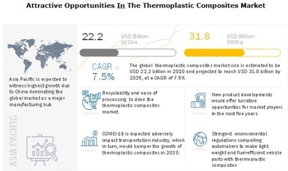 熱塑性復合材料市場分析與預測 熱塑性復合材料市場分析與預測