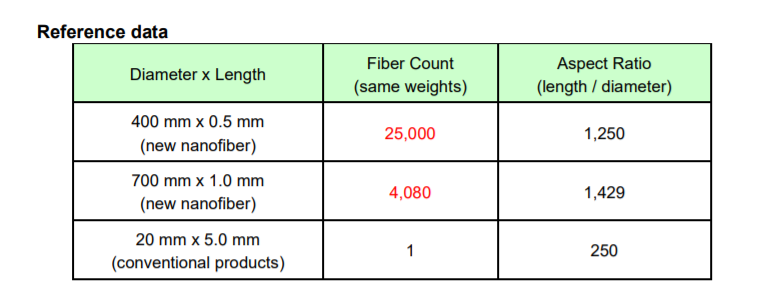 帝人福瑞特開發可增強橡膠在汽車輪胎應用的環保聚酯短纖維納米纖維