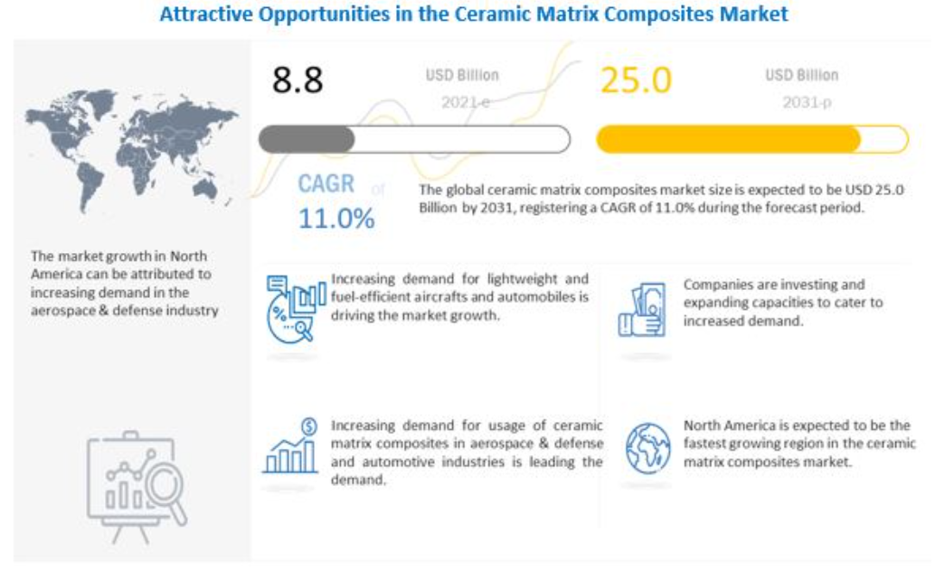 陶瓷基復合材料市場預測