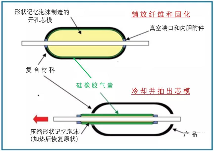 專家解讀航空航天復合材料液氫存儲罐