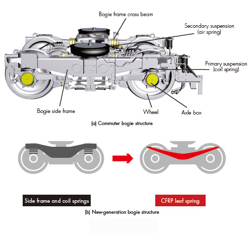 碳纖維復合材料列車轉向架的國內外發展歷程及最新進展