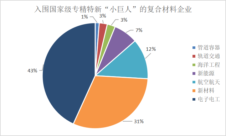 復合材料領域85家企業(yè)入圍國家級專精特新“小巨人”名單 復合材料領域85家企業(yè)入圍國家級專精特新“小巨人”名單