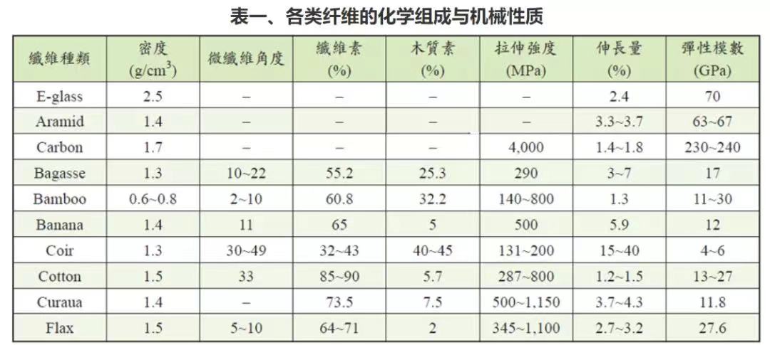 植物纖維及其復合材料應用前景廣闊 植物纖維及其復合材料應用前景廣闊