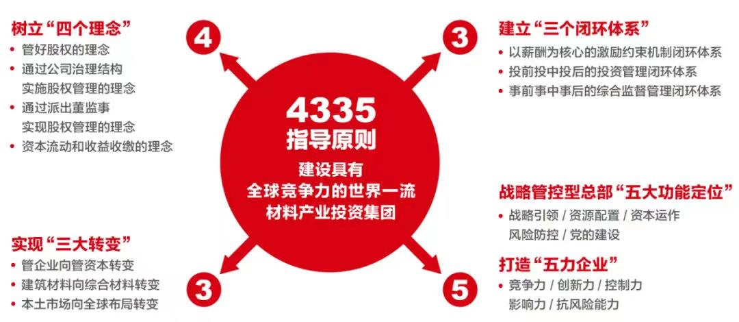 中國建材集團正式轉為國有資本投資公司 中國建材集團正式轉為國有資本投資公司