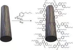 表面改性使碳纖維復合材料更加堅韌 表面改性使碳纖維復合材料更加堅韌