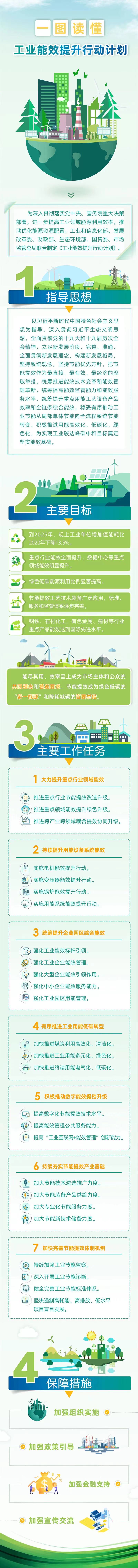 工信部等六部門聯(lián)合印發(fā)《工業(yè)能效提升行動計(jì)劃》 工信部等六部門聯(lián)合印發(fā)《工業(yè)能效提升行動計(jì)劃》