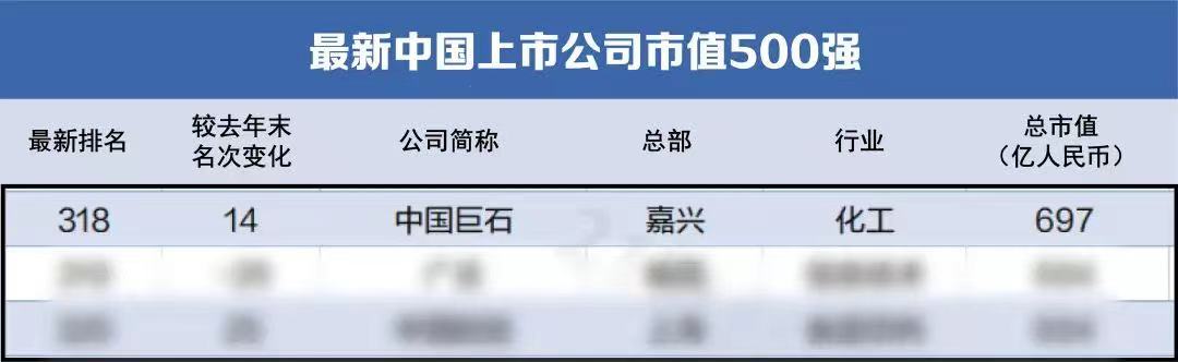 中國巨石入圍中國上市公司市值500強 中國巨石入圍中國上市公司市值500強