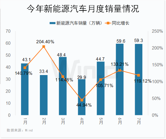 國(guó)內(nèi)新能源汽車銷量火爆