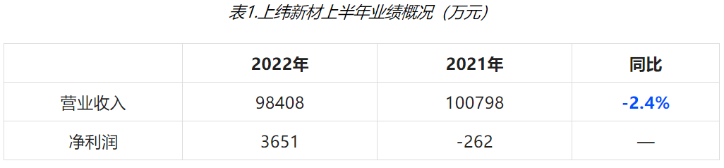 風(fēng)電環(huán)氧樹脂企業(yè)2022年上半年業(yè)績出爐 風(fēng)電環(huán)氧樹脂企業(yè)2022年上半年業(yè)績出爐