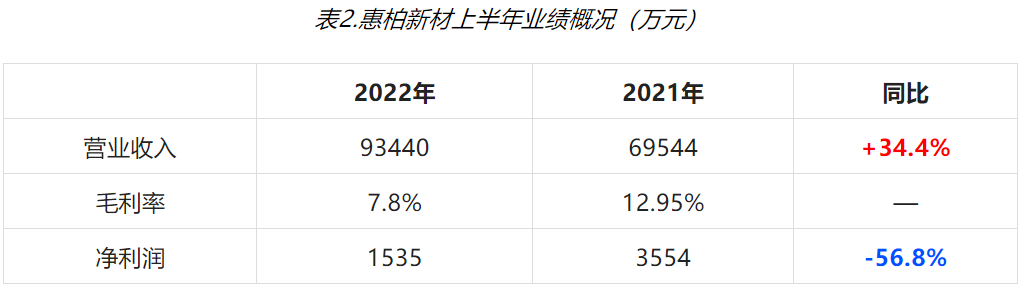 風(fēng)電環(huán)氧樹脂企業(yè)2022年上半年業(yè)績出爐 風(fēng)電環(huán)氧樹脂企業(yè)2022年上半年業(yè)績出爐
