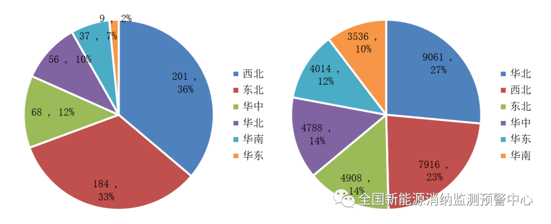 二季度各地風(fēng)光新能源裝機(jī)、開發(fā)消納情況 二季度各地風(fēng)光新能源裝機(jī)、開發(fā)消納情況