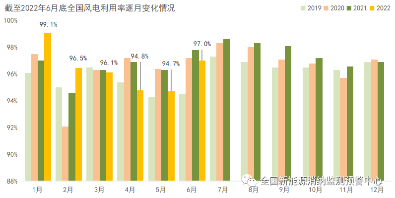 二季度各地風(fēng)光新能源裝機(jī)、開發(fā)消納情況 二季度各地風(fēng)光新能源裝機(jī)、開發(fā)消納情況