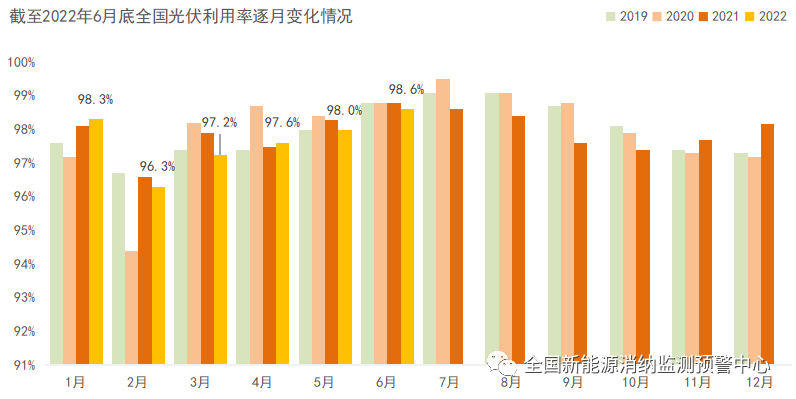 二季度各地風(fēng)光新能源裝機(jī)、開發(fā)消納情況 二季度各地風(fēng)光新能源裝機(jī)、開發(fā)消納情況
