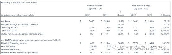 商業(yè)航空持續(xù)高態(tài)勢復蘇,助力美國Hexcel公司第三季度銷售業(yè)績保持高速增長 商業(yè)航空持續(xù)高態(tài)勢復蘇,助力美國Hexcel公司第三季度銷售業(yè)績保持高速增長