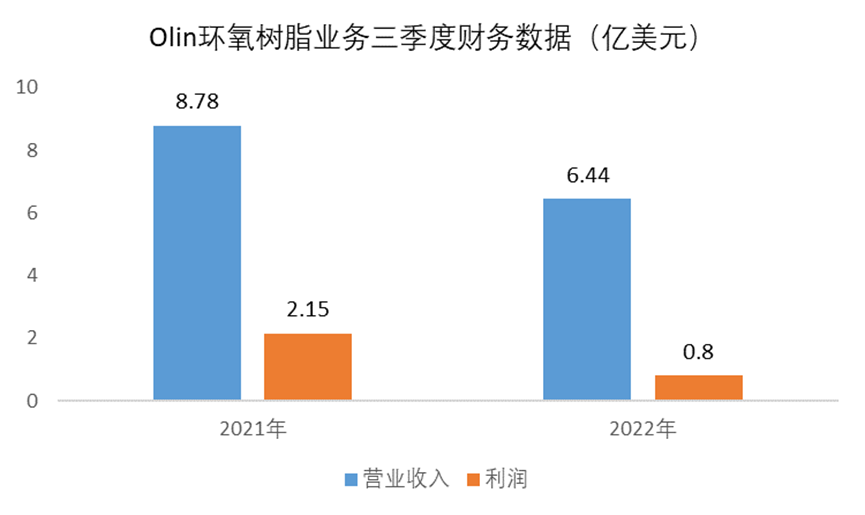 內憂外患!Olin三季度環氧樹脂利潤下滑逾6成,無奈繼續減產 內憂外患!Olin三季度環氧樹脂利潤下滑逾6成,無奈繼續減產