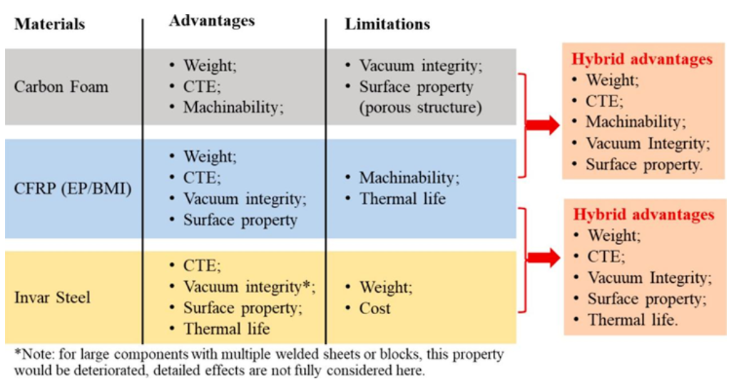 復合材料應用于航空航天材料加工模具中結構和工藝的研究（三）
