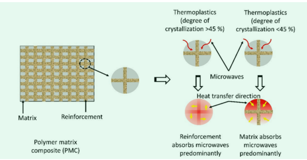 微波加熱固化聚合物復合材料研究進展（二）