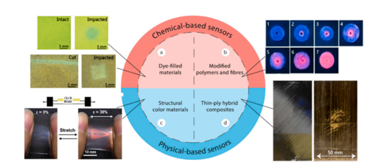 自動反饋機械變色系統用于復合材料結構健康監測的研究進展（二）