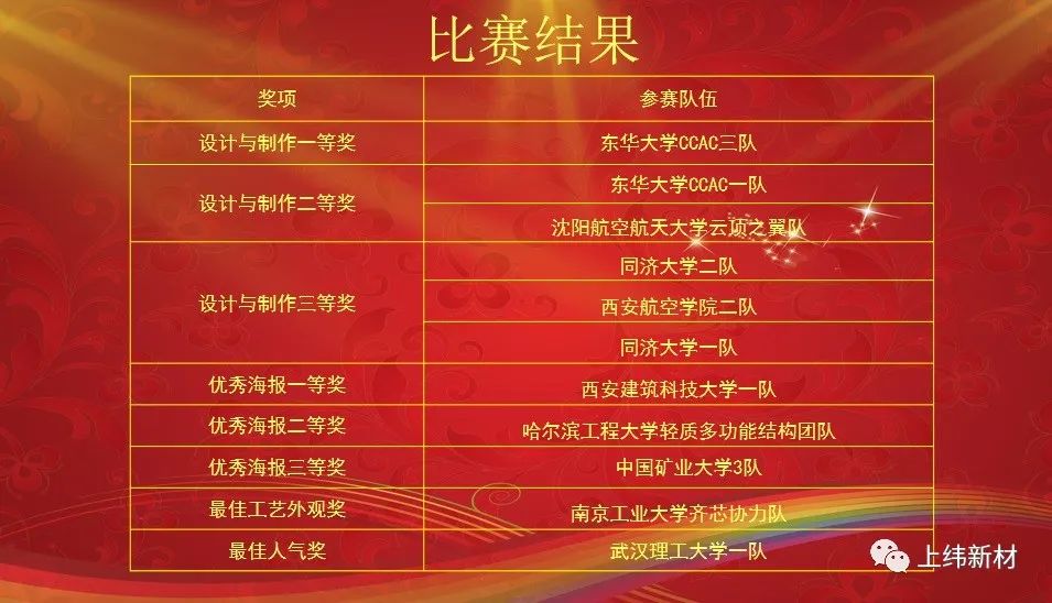 【會員動態】輕質復材 ? 引領未來—“上緯杯”第七屆全國大學生復合材料設計與制作大賽圓滿落幕 【會員動態】輕質復材 ? 引領未來—“上緯杯”第七屆全國大學生復合材料設計與制作大賽圓滿落幕