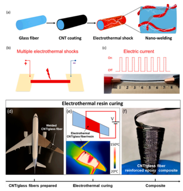 ERHC方法固化聚合物基復(fù)合材料的研究（二）