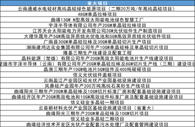 142個光伏項目！云南省2023年省級重大項目清單發布