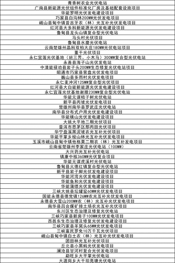 142個光伏項目！云南省2023年省級重大項目清單發布