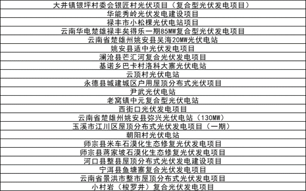 142個光伏項目！云南省2023年省級重大項目清單發布