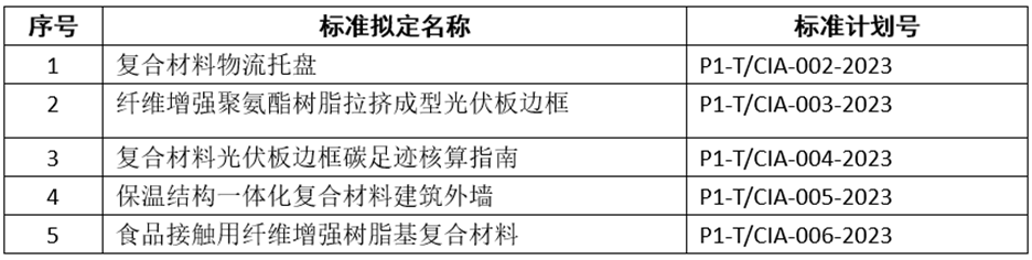 關于征集2023年中國復合材料工業協會擬立項團體標準(第一批)參編單位的通知 關于征集2023年中國復合材料工業協會擬立項團體標準(第一批)參編單位的通知