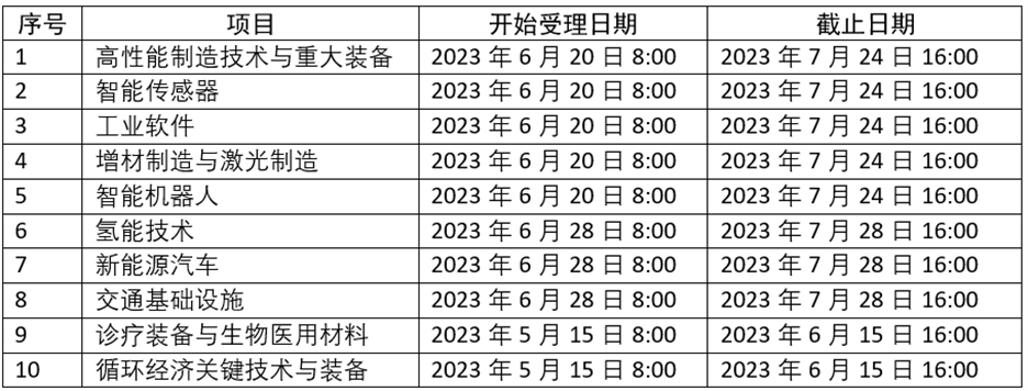 關于科技部2023年度國家重點研發計劃重點專項申報的提示 關于科技部2023年度國家重點研發計劃重點專項申報的提示