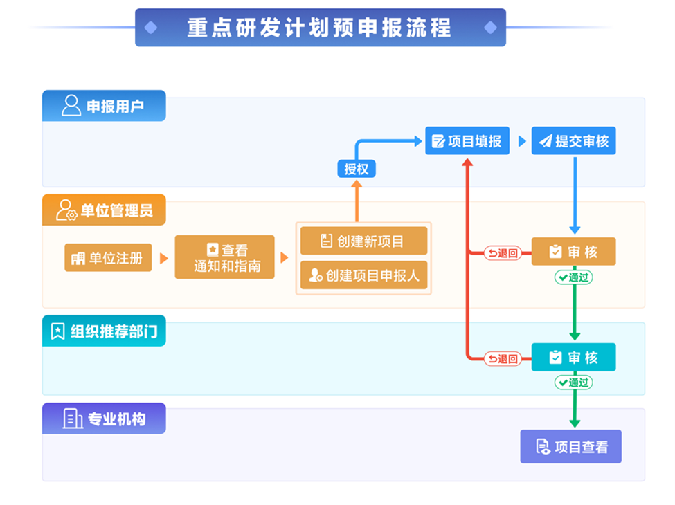 關于科技部2023年度國家重點研發計劃重點專項申報的提示 關于科技部2023年度國家重點研發計劃重點專項申報的提示