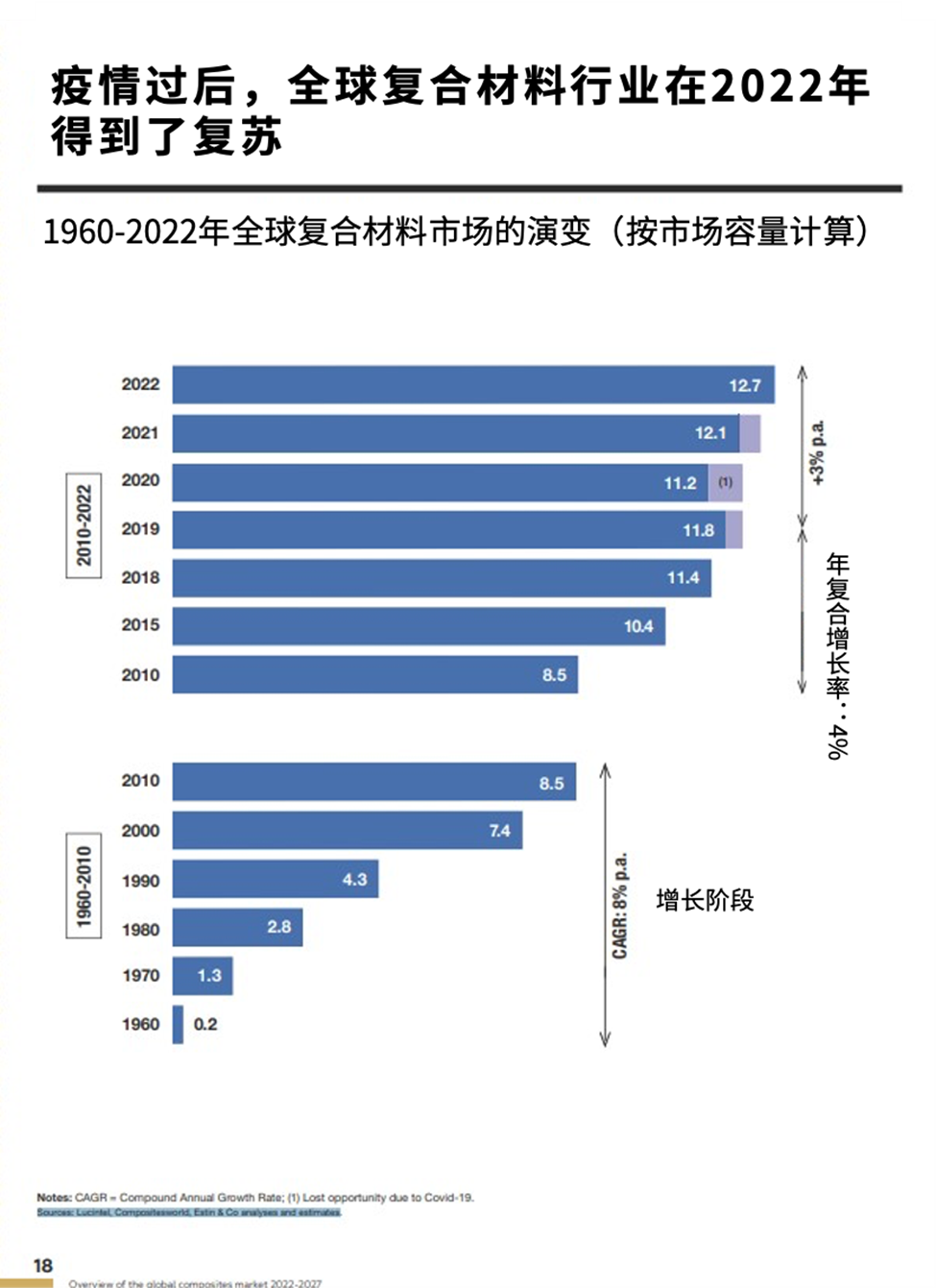 JEC觀察家:亞洲復合材料需求增速領先全球 JEC觀察家:亞洲復合材料需求增速領先全球