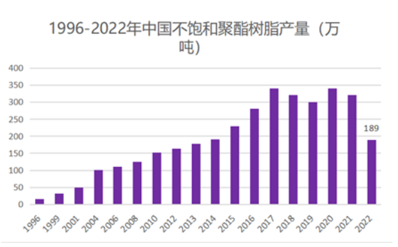 不飽和聚酯樹脂市場概況與發展前景（上)