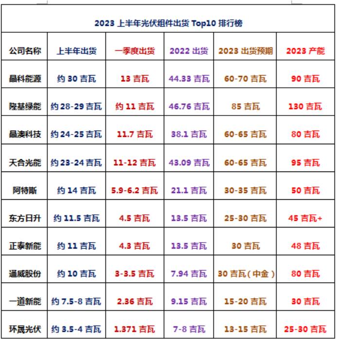 排位爭奪白熱化，2023上半年光伏組件出貨Top10出爐！