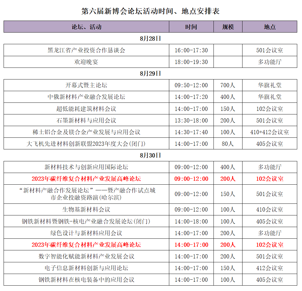 8月29日 | 第六屆中國國際新材料產業博覽會在哈爾濱開幕,十余論壇,一舉多得 8月29日 | 第六屆中國國際新材料產業博覽會在哈爾濱開幕,十余論壇,一舉多得