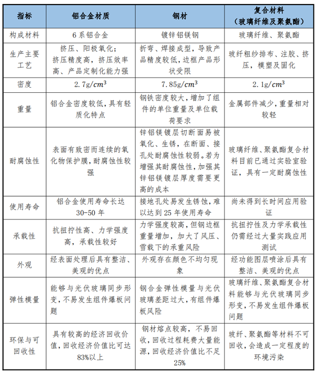 光伏邊框調研：頭部公司、市占率、發展趨勢！