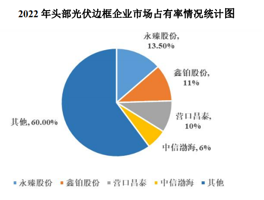 光伏邊框調研：頭部公司、市占率、發展趨勢！