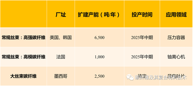 日本東麗歐洲子公司宣布擴產(chǎn)計劃 日本東麗歐洲子公司宣布擴產(chǎn)計劃