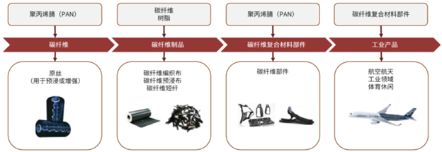 高性能碳纖維產業技術創新與發展簡報