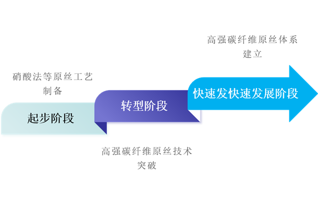 高性能碳纖維產業技術創新與發展簡報